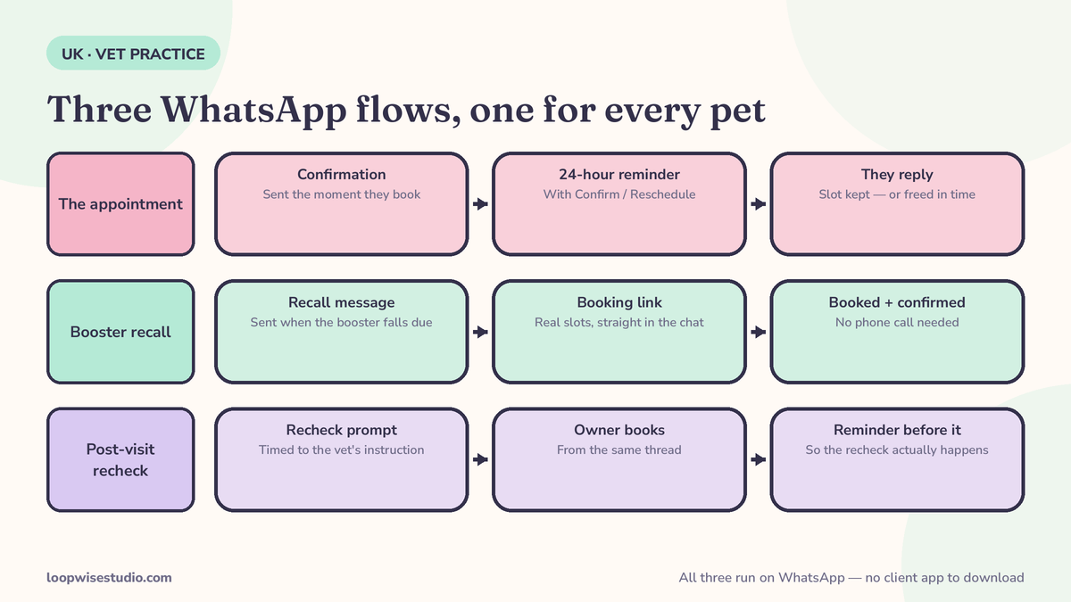 Diagram of the three WhatsApp message flows for a UK vet practice: appointment confirmation and 24-hour reminder, booster recall with booking link, and post-visit recheck reminder, drawn as one timeline per pet