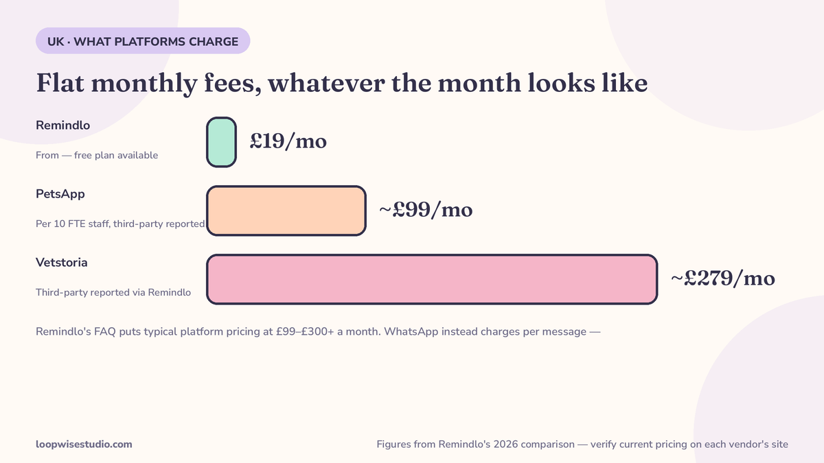 Infographic comparing app-based vet platforms with WhatsApp: app download required versus already installed, quote-based platform pricing versus published per-message costs, using figures from Remindlo’s 2026 comparison