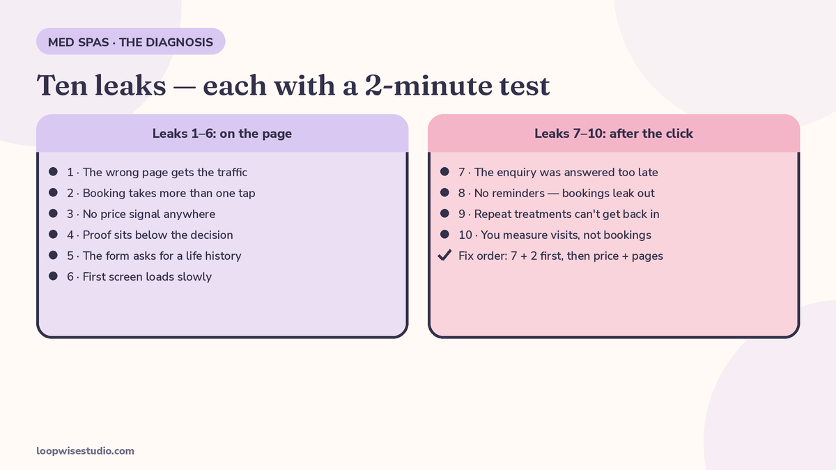 Checklist diagram of the ten booking leaks on a med spa website, each with a pass-or-fail test and the fix order