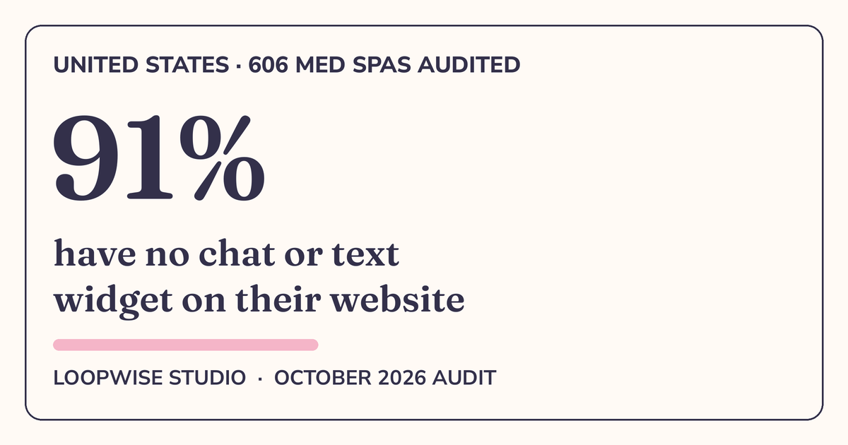 Cover illustration for US Med Spa Booking Report 2026: 606 Med Spas Audited — 91% Have No Instant Response