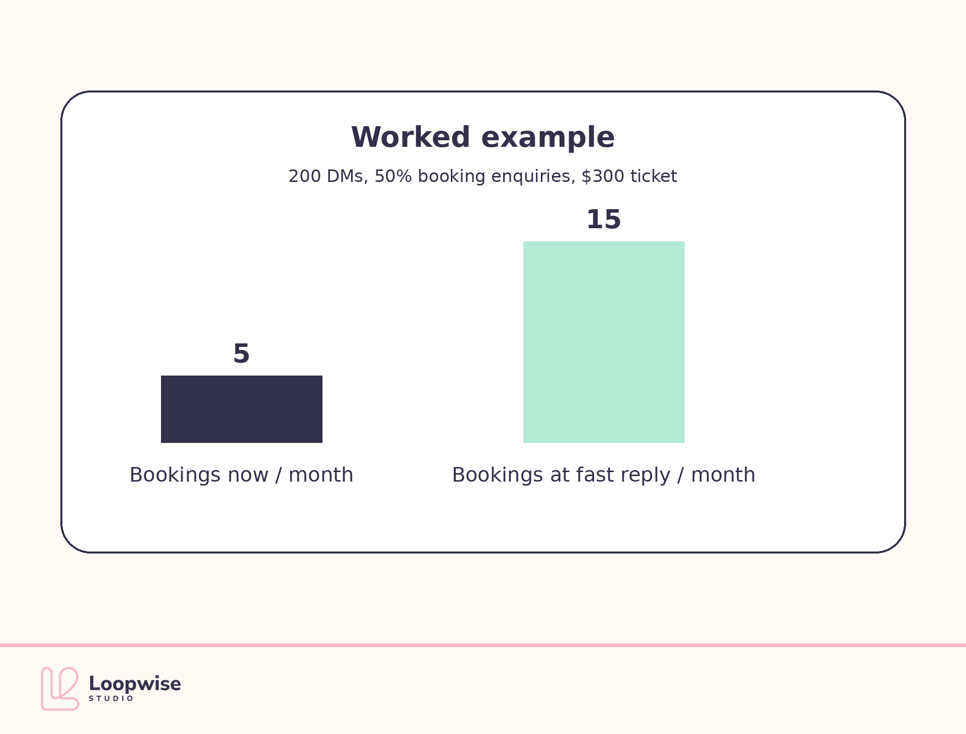 Worked example chart for the instagram dm reply loss calculator for salons: 200 DMs, 50% booking enquiries, $300 ticket