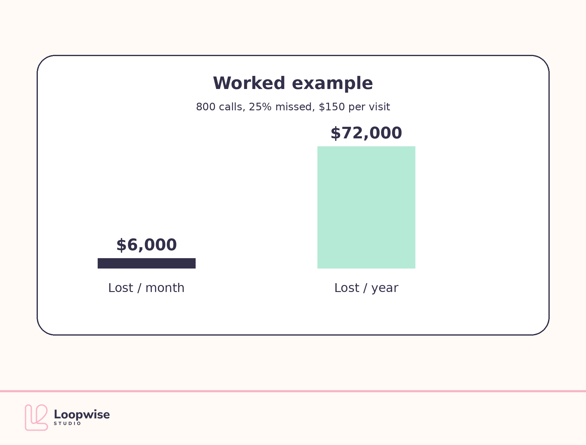 Worked example chart for the missed-call cost calculator: 800 calls, 25% missed, $150 per visit